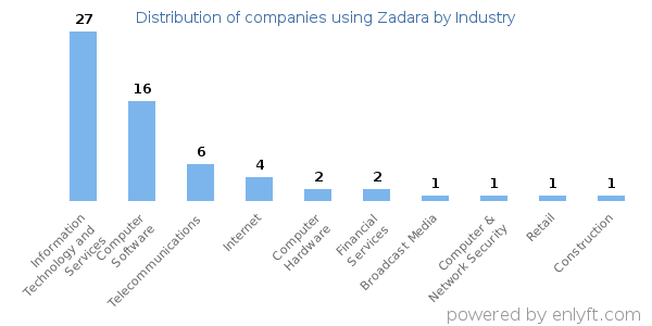 Companies using Zadara - Distribution by industry