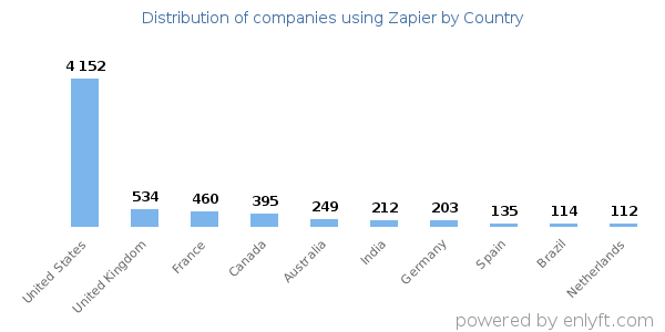Zapier customers by country