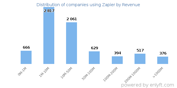 Zapier clients - distribution by company revenue