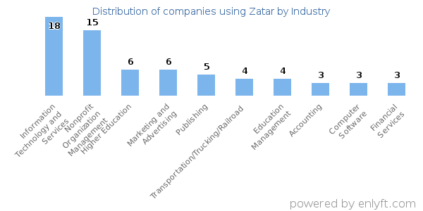 Companies using Zatar - Distribution by industry