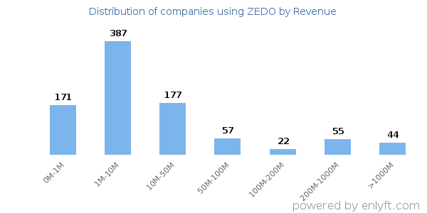 ZEDO clients - distribution by company revenue
