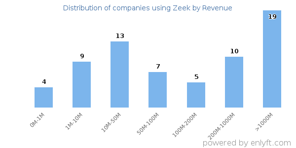 Zeek clients - distribution by company revenue