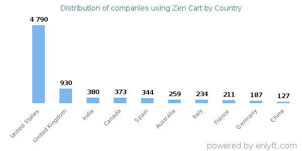 Zen Cart customers by country