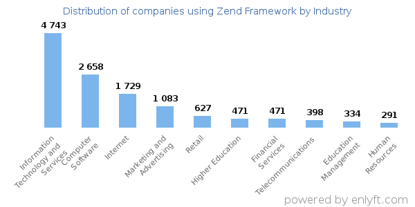 Companies using Zend Framework - Distribution by industry