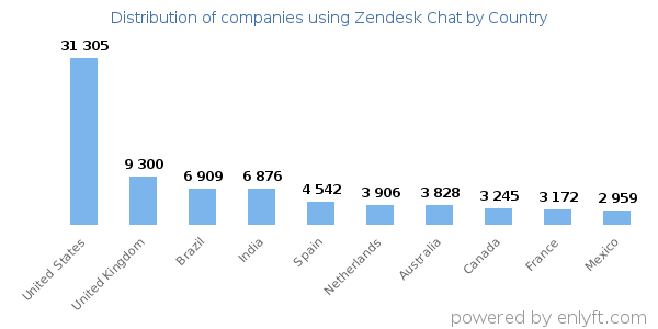 Zendesk Chat customers by country