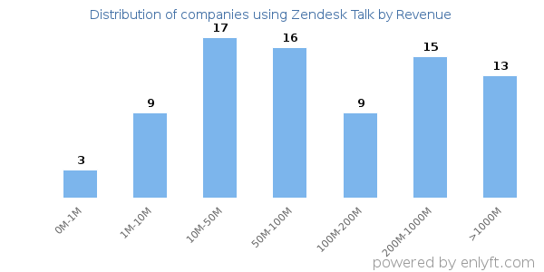 Zendesk Talk clients - distribution by company revenue