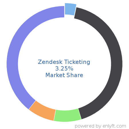 Zendesk Ticketing market share in IT Helpdesk Management is about 3.24%