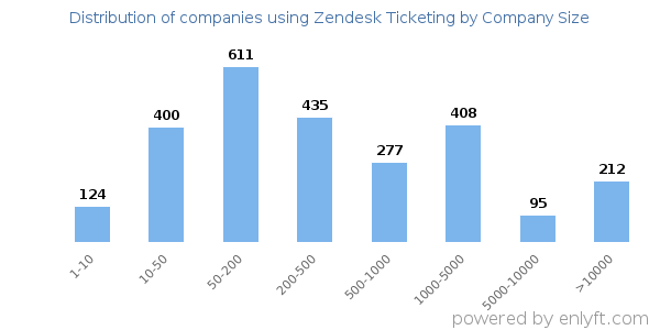 Companies using Zendesk Ticketing, by size (number of employees)