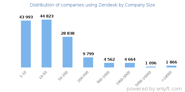 Companies using Zendesk, by size (number of employees)
