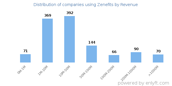Zenefits clients - distribution by company revenue