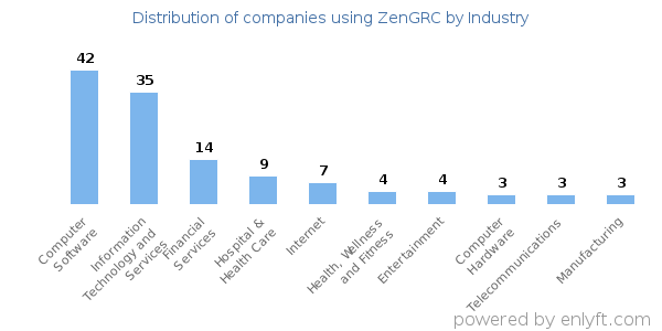 Companies using ZenGRC - Distribution by industry