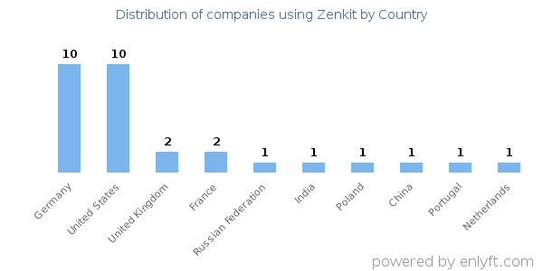 Zenkit customers by country