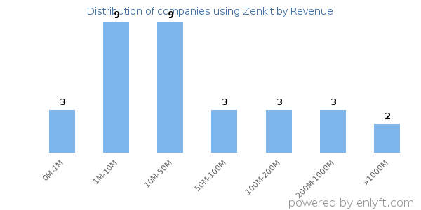 Zenkit clients - distribution by company revenue