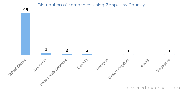 Zenput customers by country