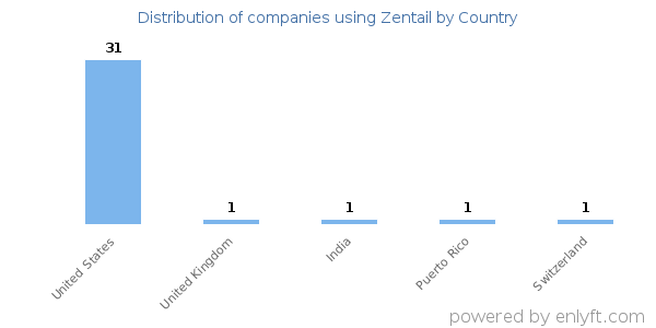 Zentail customers by country