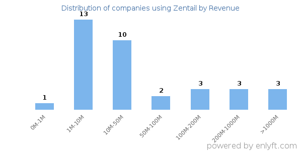 Zentail clients - distribution by company revenue