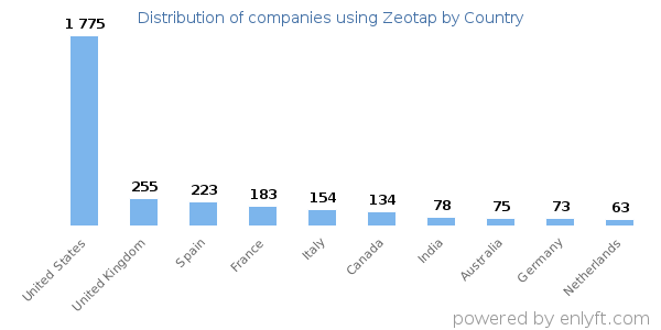Zeotap customers by country