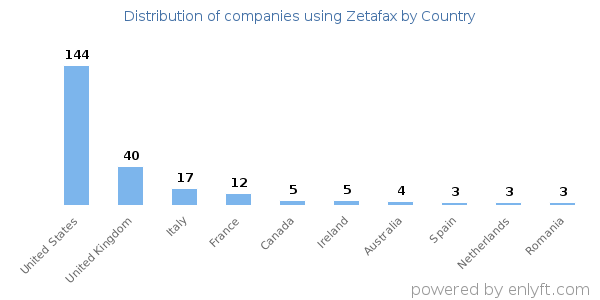 Zetafax customers by country
