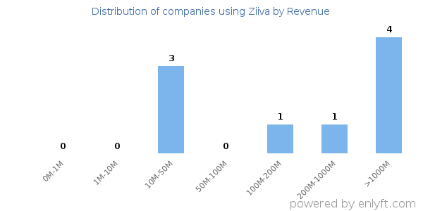 Ziiva clients - distribution by company revenue