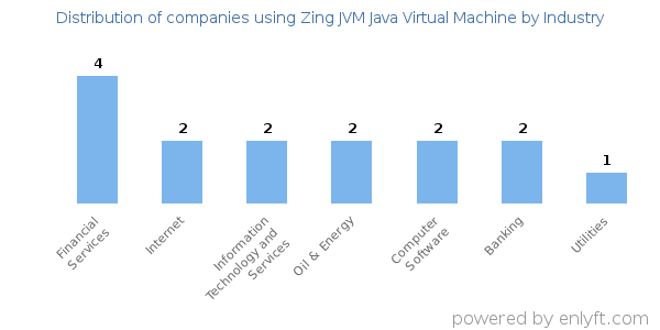 Companies using Zing JVM Java Virtual Machine - Distribution by industry