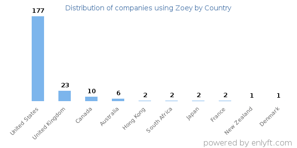 Zoey customers by country