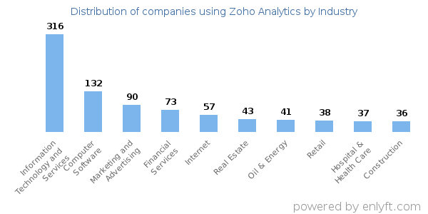 Companies using Zoho Analytics - Distribution by industry