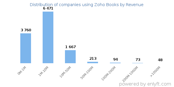 Zoho Books clients - distribution by company revenue