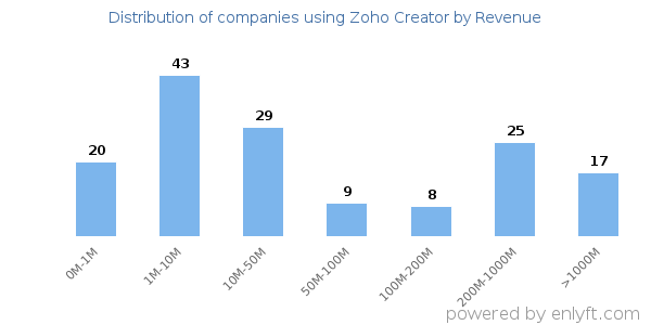 Zoho Creator clients - distribution by company revenue