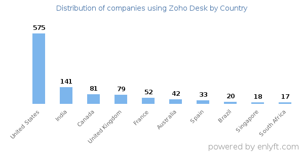 Zoho Desk customers by country