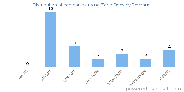 Zoho Docs clients - distribution by company revenue