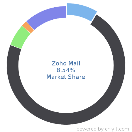 Zoho Mail market share in Email Communications Technologies is about 8.79%