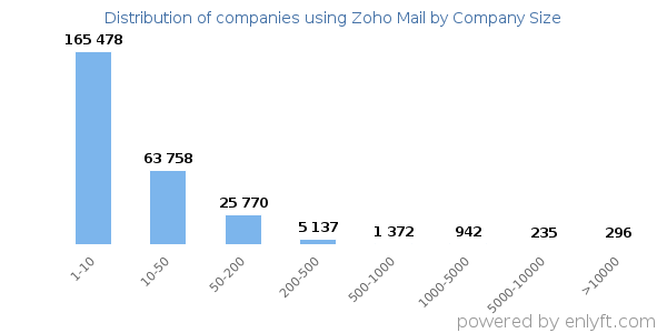 Companies using Zoho Mail, by size (number of employees)