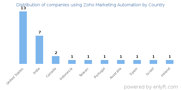Zoho Marketing Automation customers by country