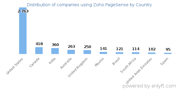 Zoho PageSense customers by country