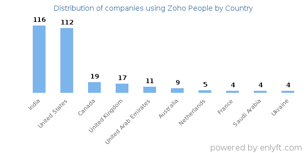 Zoho People customers by country