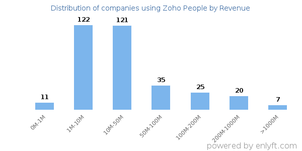 Zoho People clients - distribution by company revenue