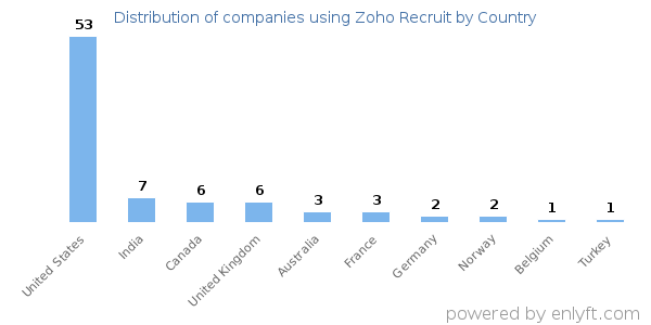 Zoho Recruit customers by country