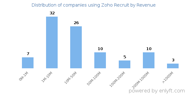 Zoho Recruit clients - distribution by company revenue