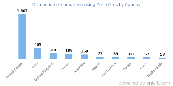 Zoho Sites customers by country