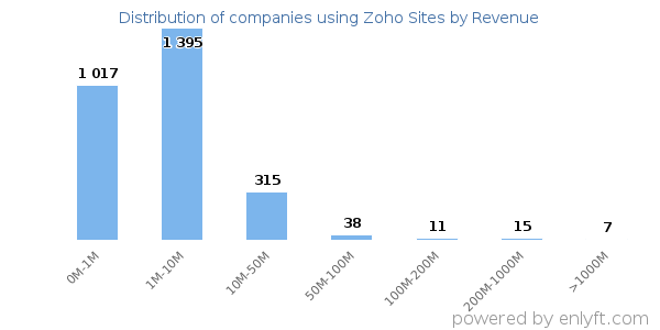 Zoho Sites clients - distribution by company revenue