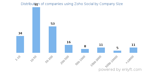 Companies using Zoho Social, by size (number of employees)