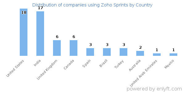 Zoho Sprints customers by country