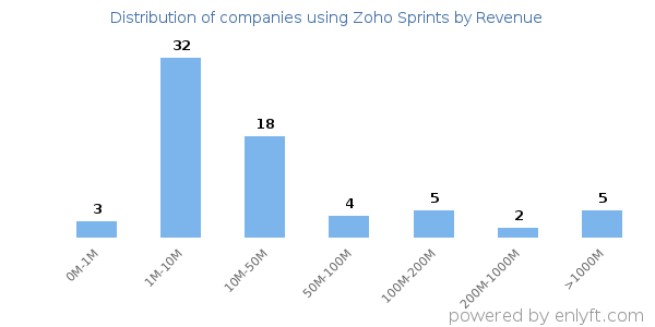 Zoho Sprints clients - distribution by company revenue