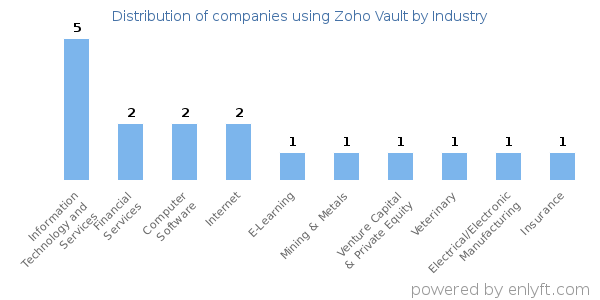 Companies using Zoho Vault - Distribution by industry