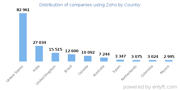 Zoho customers by country