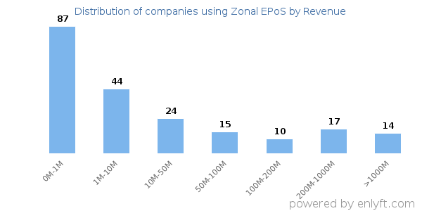 Zonal EPoS clients - distribution by company revenue