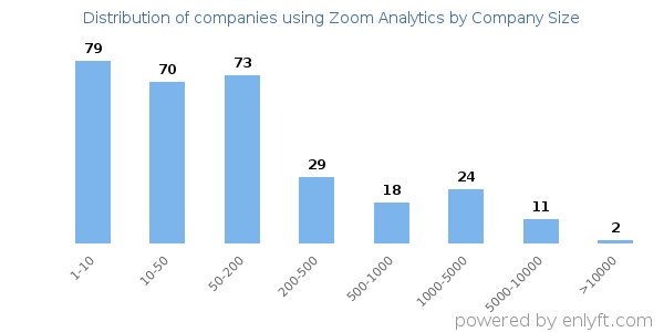 Companies using Zoom Analytics, by size (number of employees)