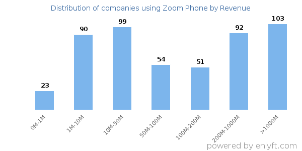Zoom Phone clients - distribution by company revenue
