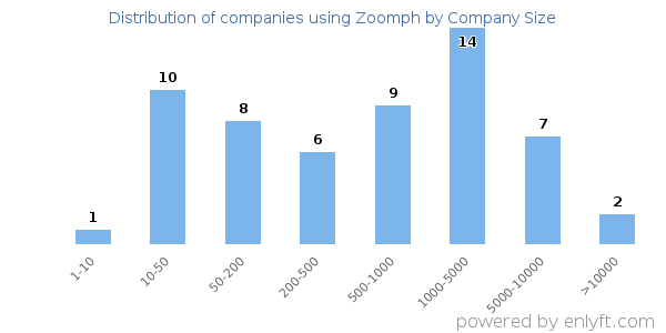 Companies using Zoomph, by size (number of employees)