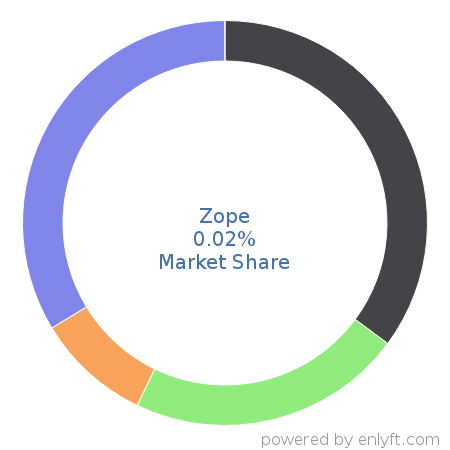 Zope market share in Software Frameworks is about 0.02%